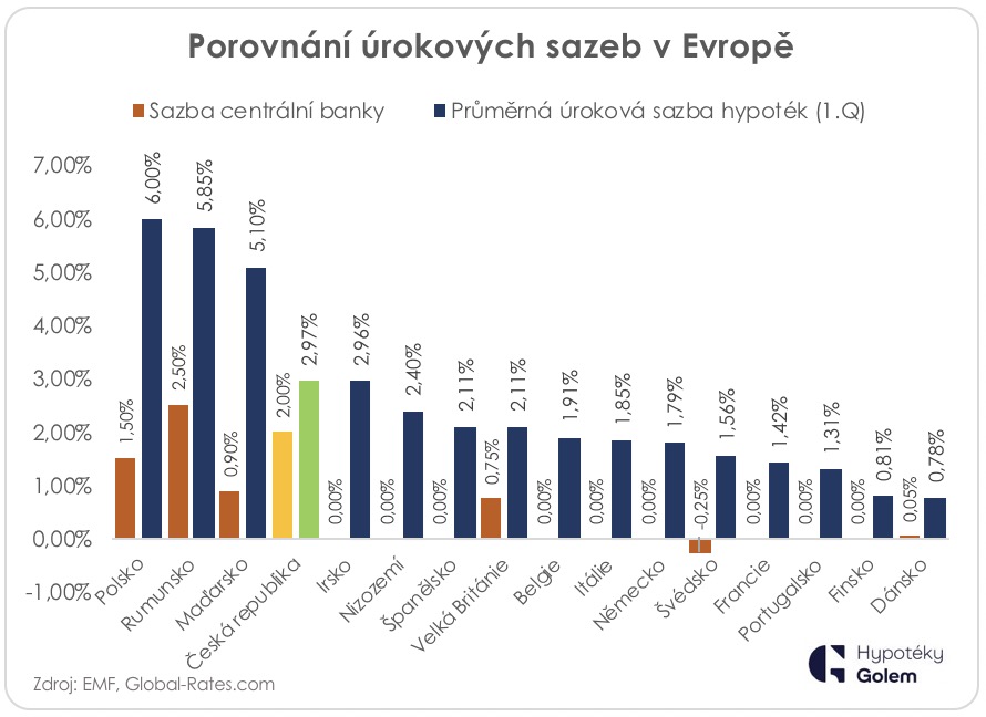 Porovnání úrokových sazeb Evropa vs. centrální banky